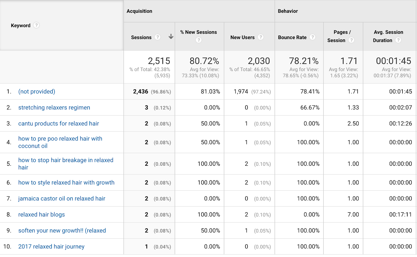 Using Google Analytics to Improve My Blog | arelaxedgal.com