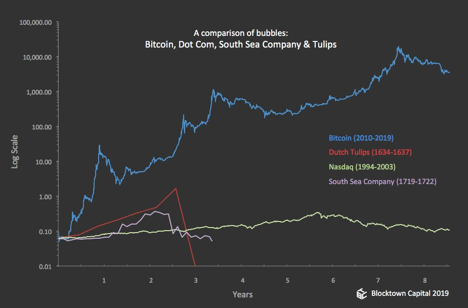 Gráfico do Bitcoin e bolhas
