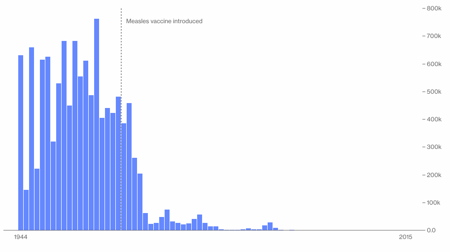 Visualization depicting measles cases using blue bar chart