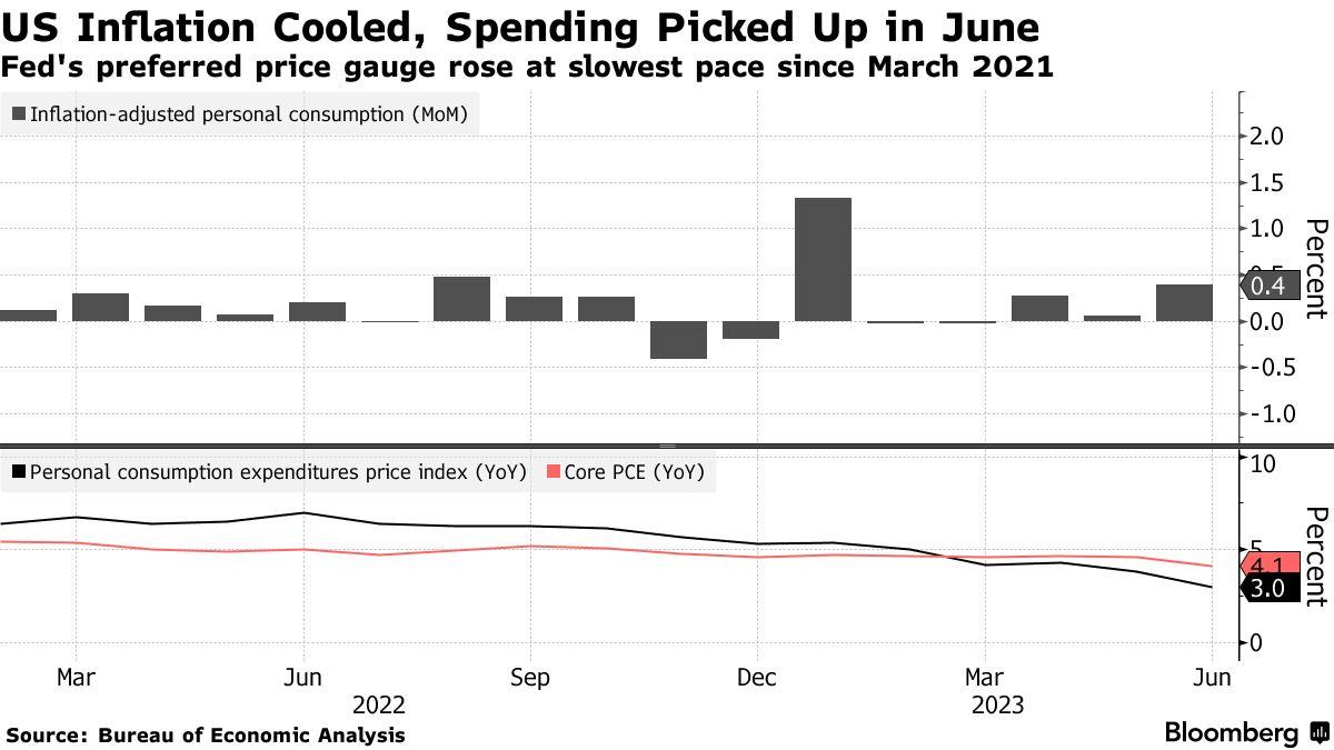 US inflation (Source: Bureau of Economic Analysis)