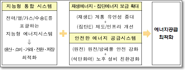 지능형 통합 시스팀 
전력,'일가스,'수송E를 
포괄하는 
지능형 에너지 시스템 
생산• •거래 • 전한•지장 
최적화 
재생에너지 • 집단에너지 보급 획대 
(재생E) 계통 유연성 증대 
(집단의 제도/인프리 개선 
에너지亐금 
칰적화 
안전한 에너지 공급시스팀 
(원전) 원전,'방되물 안전 강화 
(석한화력) 노후 설비 친환경화 