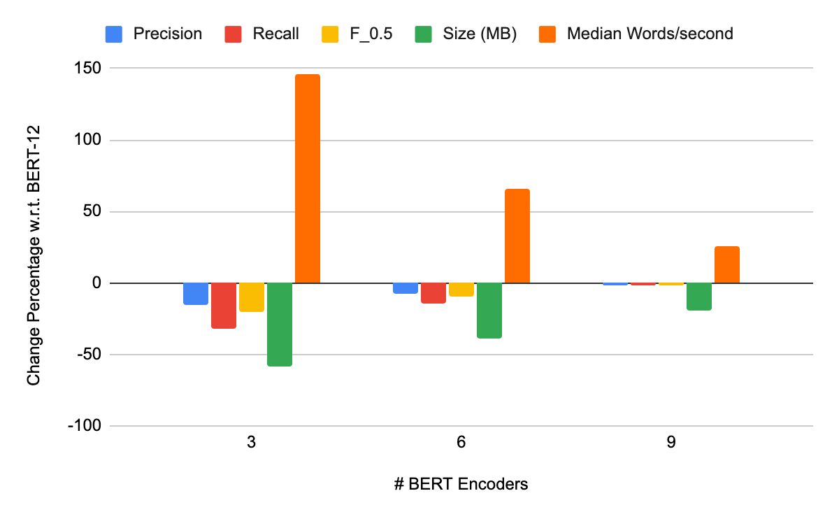 We compared the results of the pruning technique for the GECToR models with different numbers of BERT encoders, as shown in Table 3.