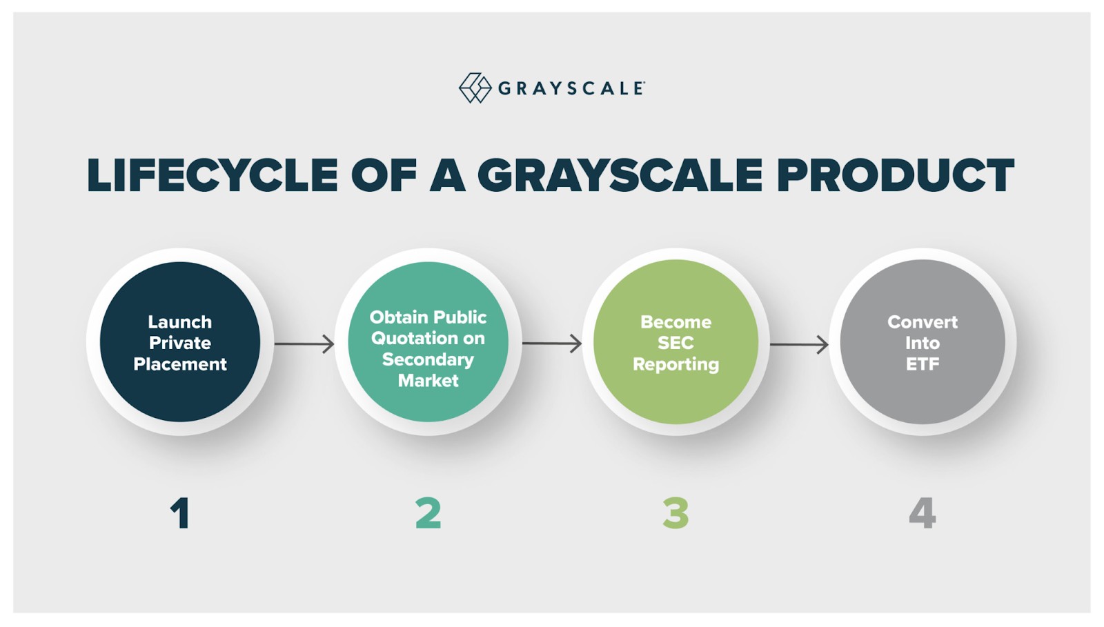 Blog - Lifecycle of a Grayscale Investments, LLC's Grayscale Product Infographic