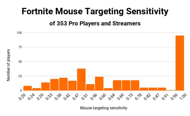 Best Edpi For Fortnite Fortnite Sensitivity The Ultmate Guide For 2020