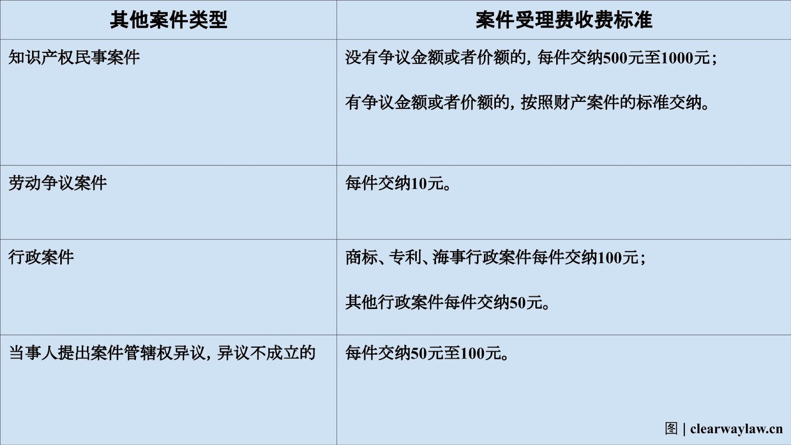 其他案件