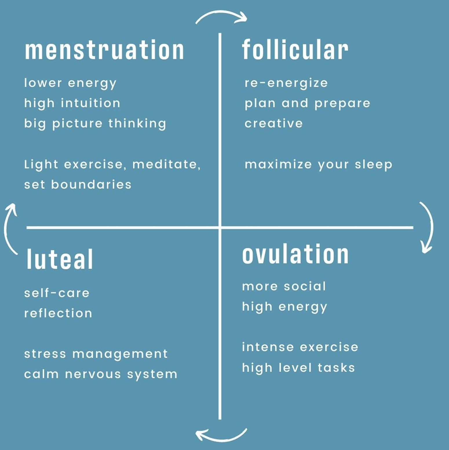 MENSTRUATION:
- lower energy
- higher intuition
- big picture thinking
- light exercise, medidate, set boundaries

FOLLICULAR:
- re-energize
- plan and prepare
- creative
- maximize your sleep

OVULATION:
- more social
- high energy
- intense exercise and high-level tasks

LUTEAL:
- self-care
- reflection
- stress management
-calm nervous system