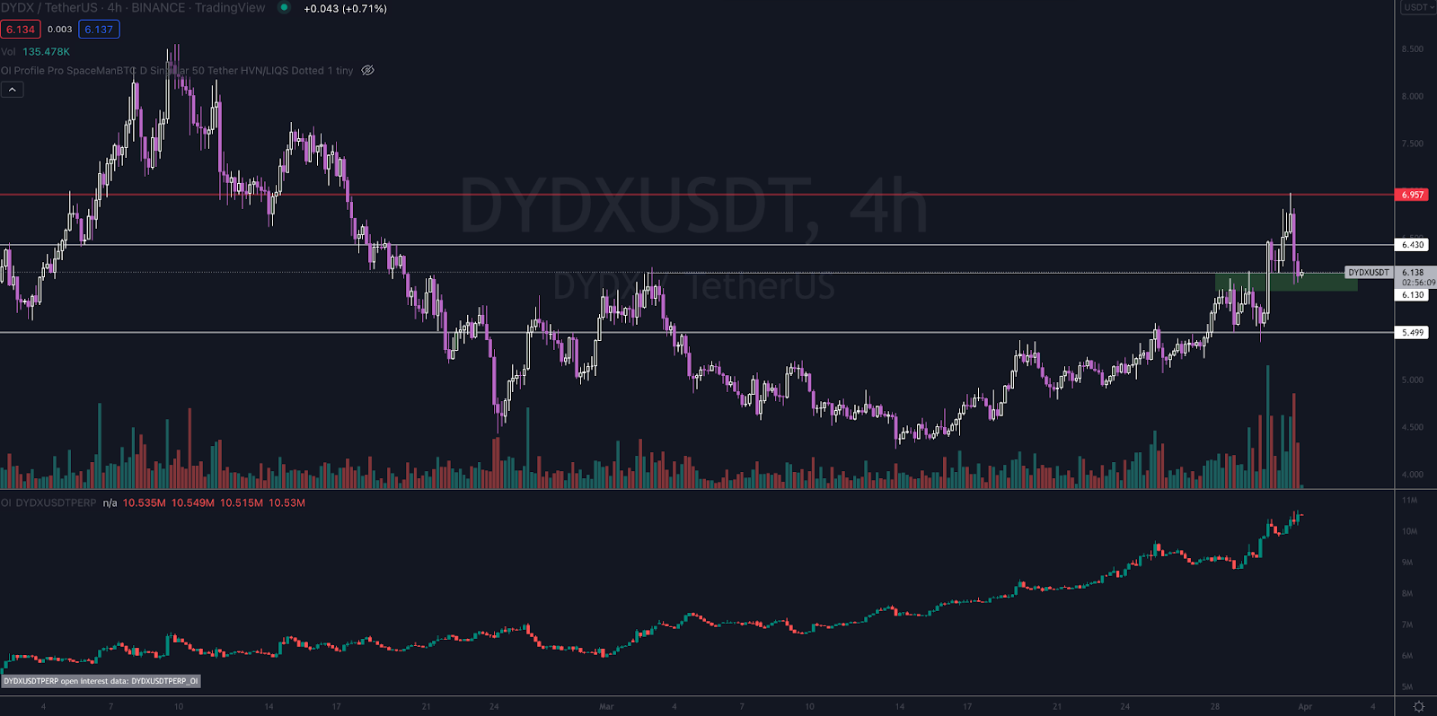 Chart DXDY