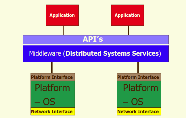 Middleware