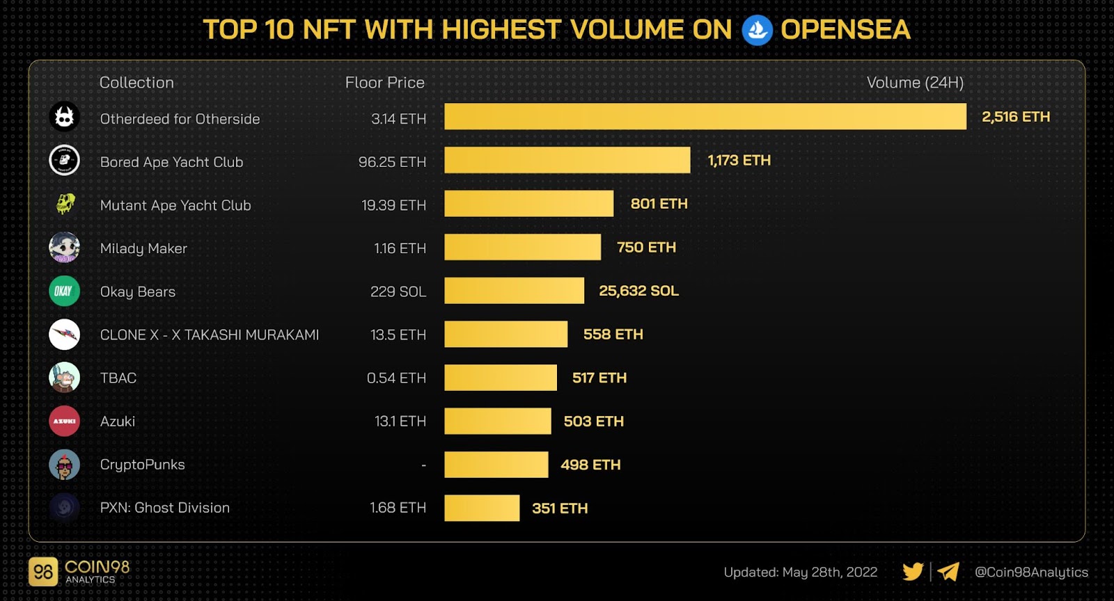 NFT có khối lượng giao dịch cao nhất OpenSea