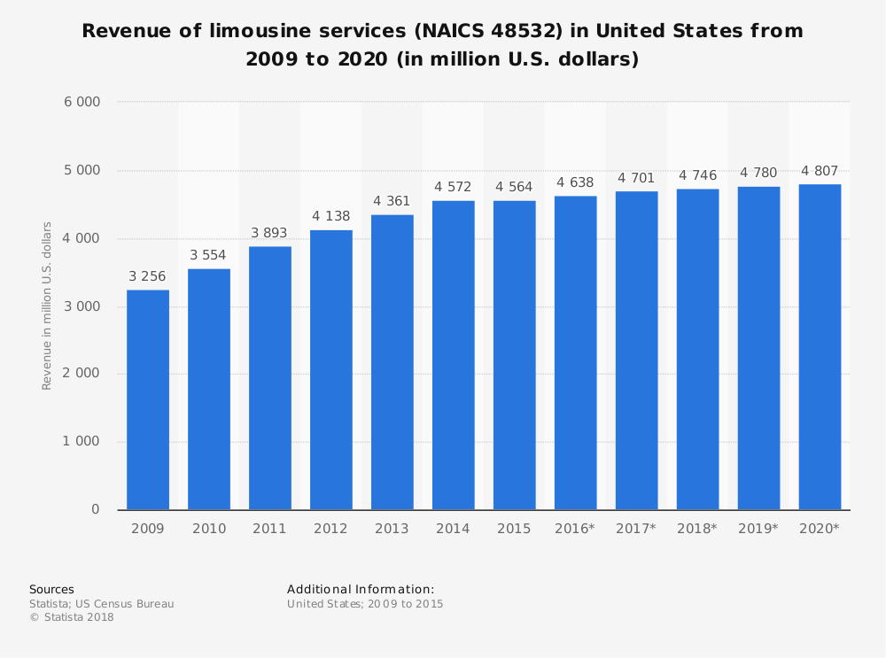 Statistiques de l'industrie américaine des limousines