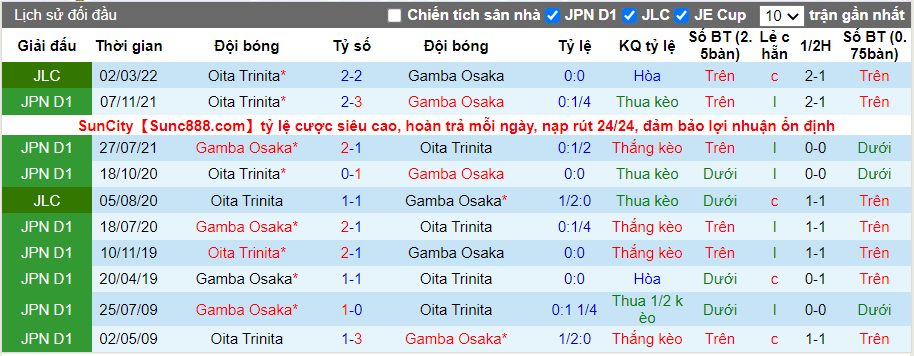 Thành tích đối đầu Gamba Osaka vs Oita Trinita