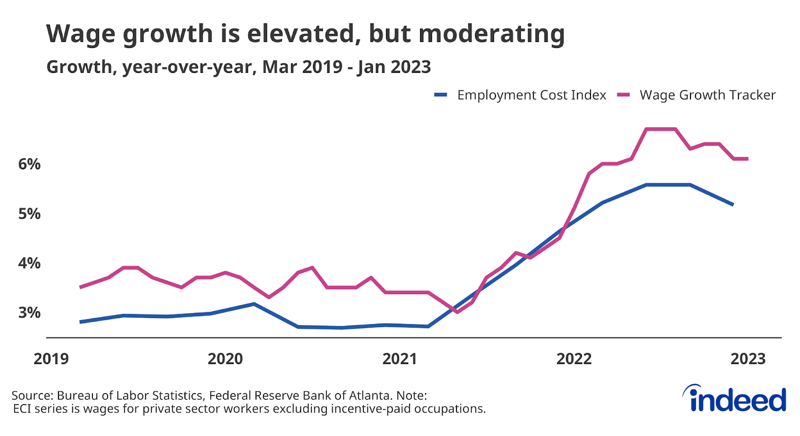 Line graph titled “Wage growth is elevated, but moderating” with a vertical axis from 3% to 6%. The graph shows the year-over-year wage growth according to the Employment Cost Index and the Atlanta Fed’s Wage Growth Tracker. Both series show nominal wages slowing from their early 2022 pace, but still running much faster than just before the pandemic.