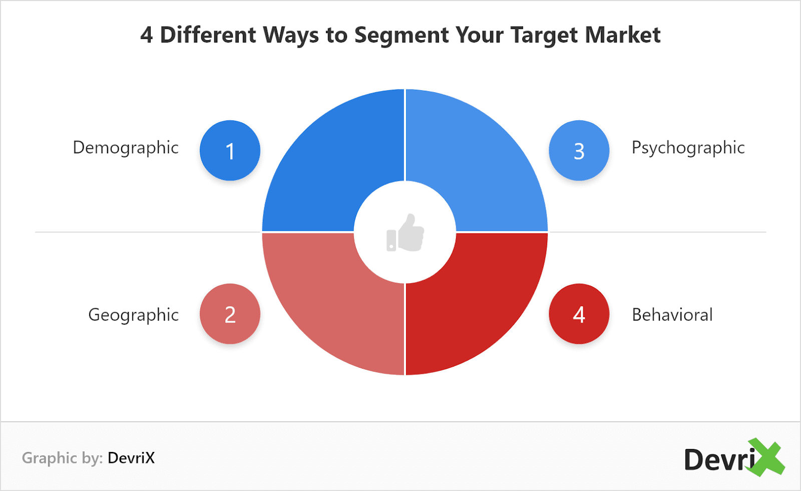 Quadrant infographic from Devrix showing how to segment your target market. The 4 segments highlighted are: Demographic, Pychographic, Geographic and Behavioral.