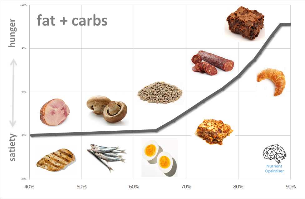 Zde můžeme vidět zvyšující se pocit hladu, čím se zvyšuje poměr přijatých kalorií z kombinace tuku a sacharidů.