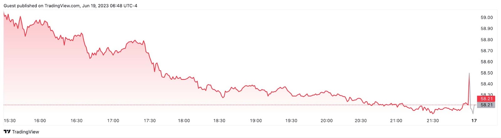 Bud Light, Target, and North Face stocks lost over $25 billion from their  value since May