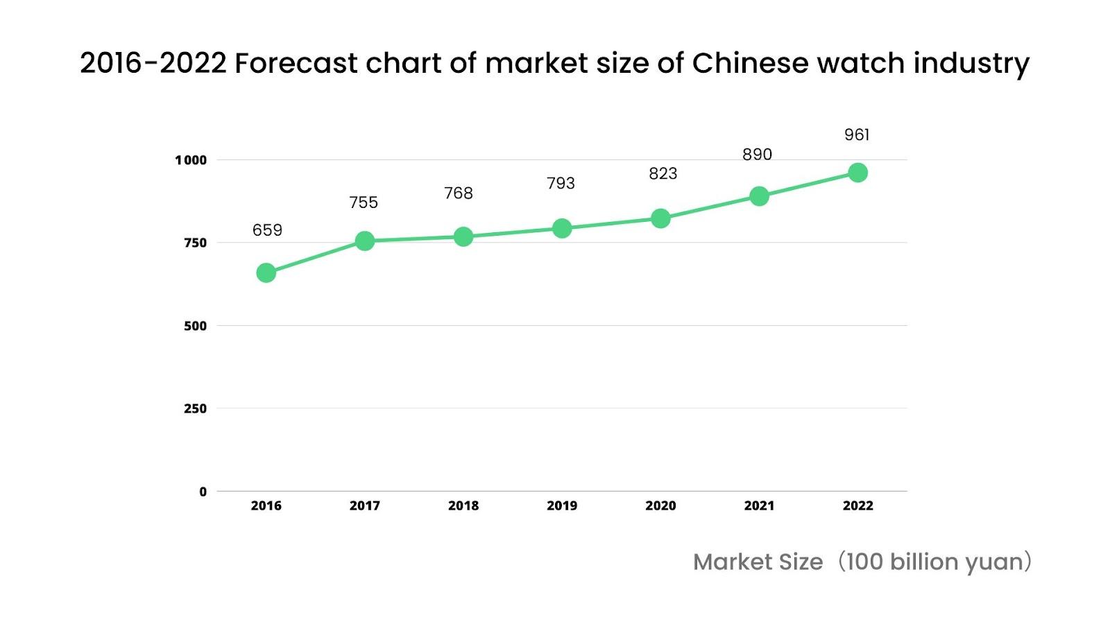 Graphique : taille du marché de l'industrie horlogère chinoise 2016-2022.