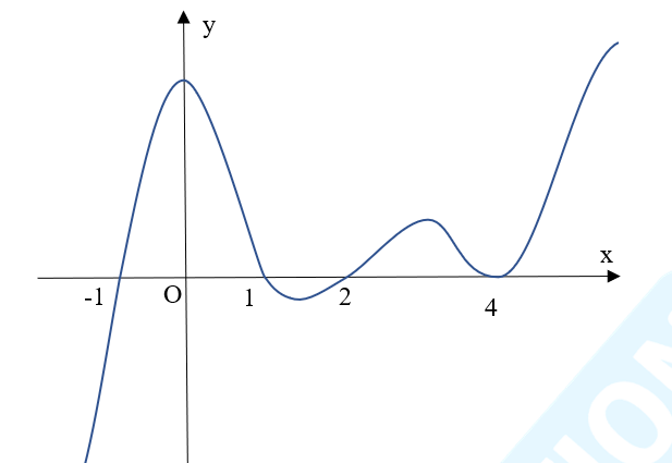 27. Cho hàm số (fleft( x right)) có đạo hàm liên tục trên (mathbb{R}), đồ thị hàm số (y = f'left( x right)) có đúng 4 điểm chung với trục hoành như hình vẽ bên dưới. 1