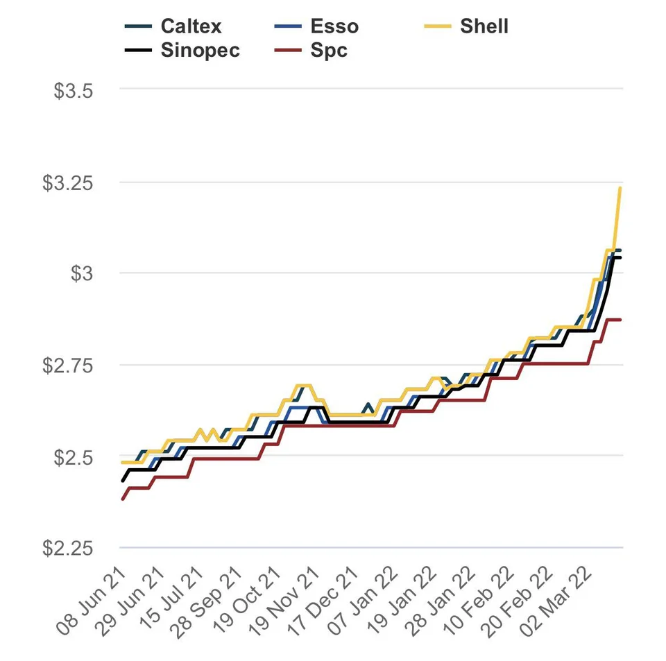 oil price