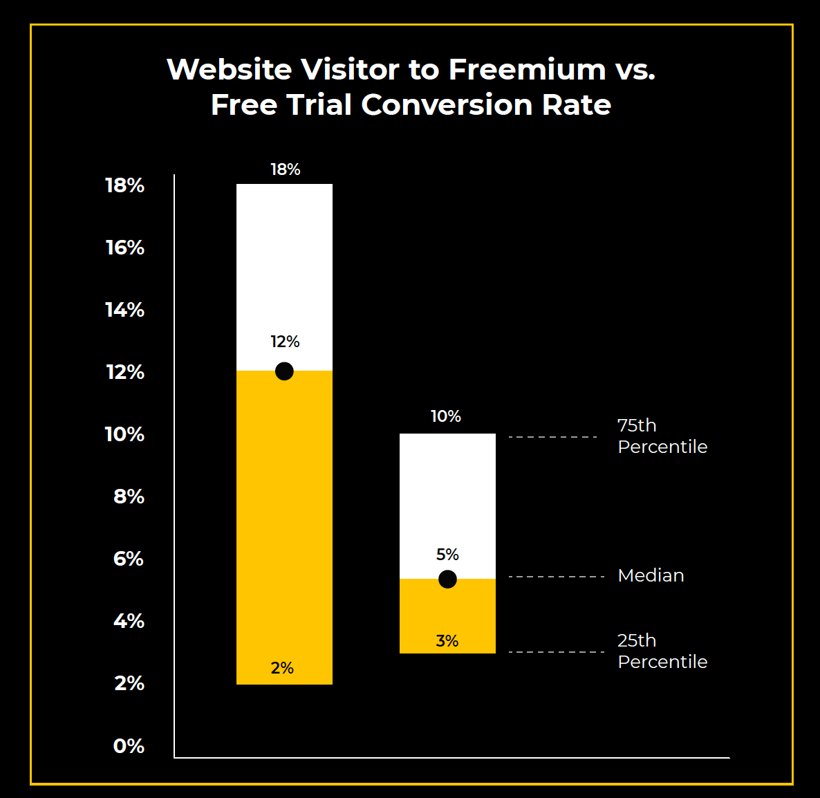 product led growth benchmarks 2022 visitor to freemium