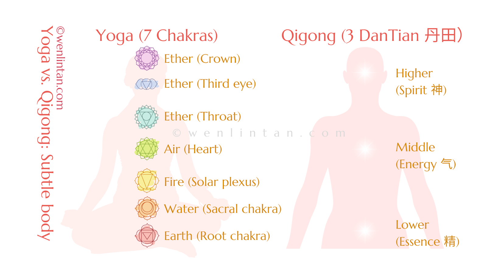 Subtle aspects of Qigong