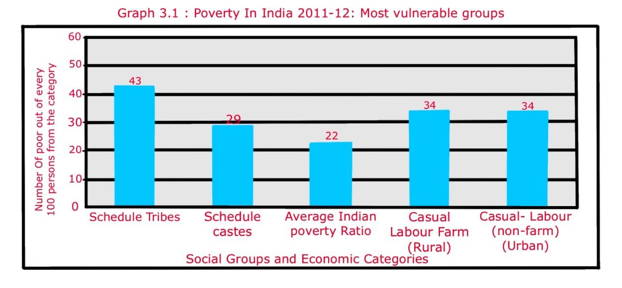 Poverty in India 2011-12