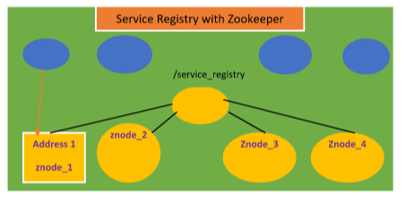 How To Implement Fully Automated Service Discovery & Registry In Cluster Management