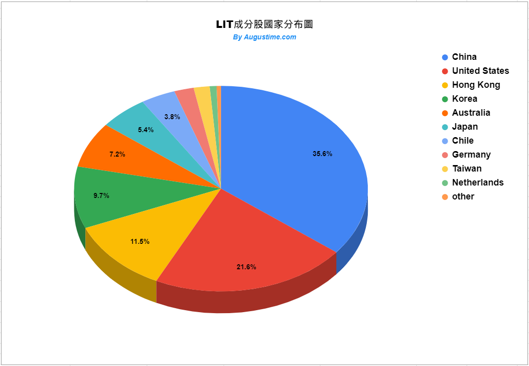 LIT，美股LIT，LIT stock，LIT ETF，LIT成分股，LIT持股，LIT配息，LIT除息，LIT股價，LIT介紹