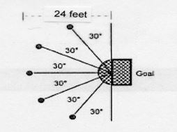 Athlete takes one shot from five different spots around the goal. These spots are located at the end points of five 6-meter rays, which start from a common point. Each ray is drawn such that it creates a 30 degree angle with the goal line or with a previously-drawn ray. An athlete has a 30 second time limit to shoot all the pucks. One puck shall be at each spot before the athlete starts. Scoring: Each puck that completely crosses the goal line into the goal is worth five points. The score is the total of the five shots with 25 points maximum. 
