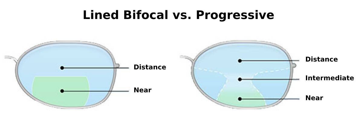 Progressive Eyeglasses- Types, and Benefits of Wearing Them