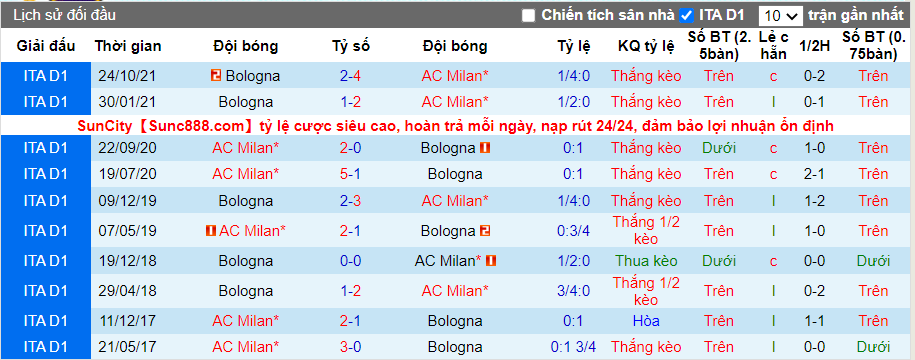 Thành tích đối đầu AC Milan vs Bologna