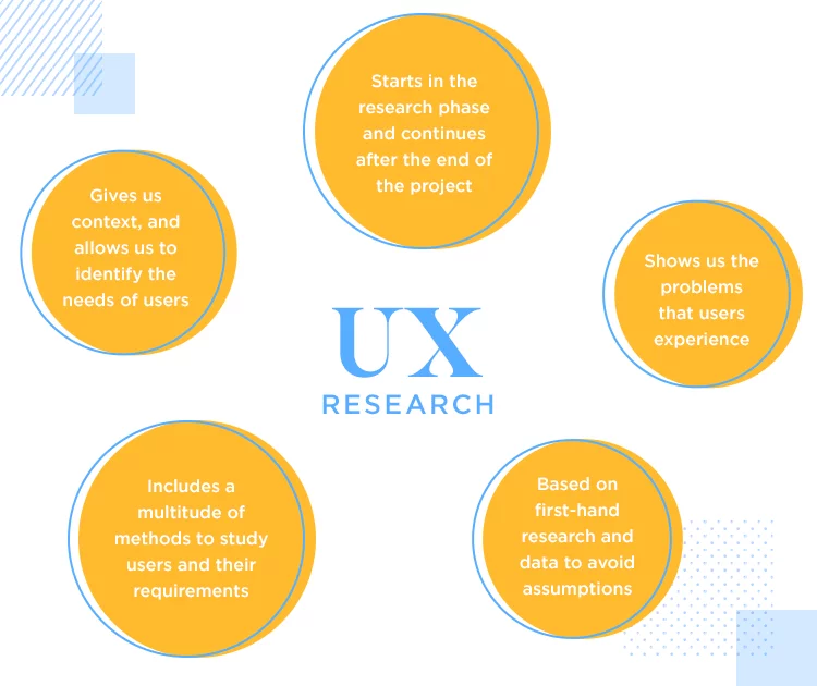 UX research is a crucial UX writing skill.