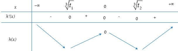 27. Cho hàm số (f(x)) là hàm bậc bốn thỏa mãn (f(0) = 0), đồ thị hàm số (f'(x)) như hình vẽ:</p> 4