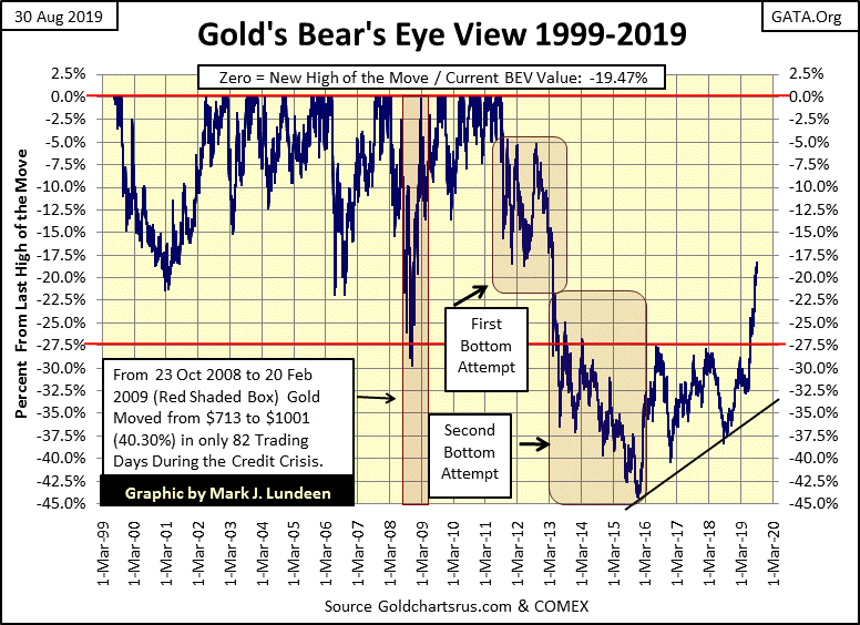 C:\Users\Owner\Documents\Financial Data Excel\Bear Market Race\Long Term Market Trends\Wk 615\Chart #3   Gold BEV 1999-2018.gif