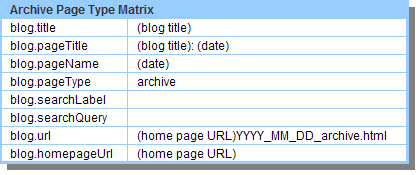 A table showing the data matrix of Blogger's archive page type.