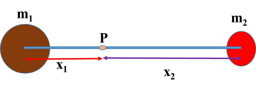 Equilibrium Class 11 Notes