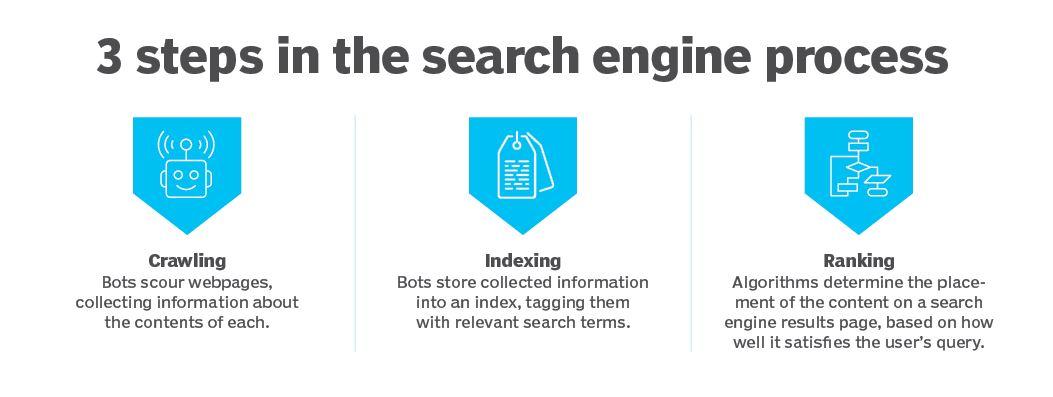 illustration of the three steps in SEO: crawling, indexing, and ranking