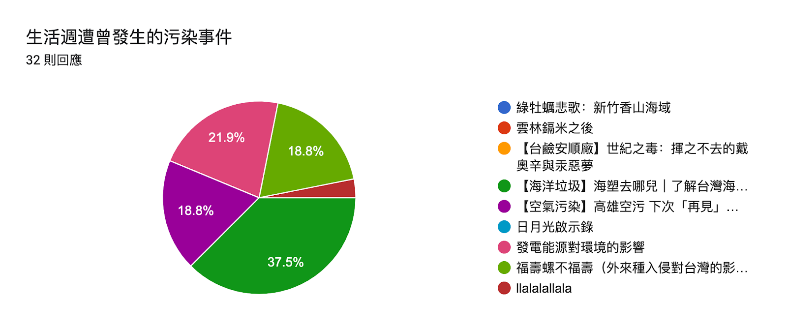 表單回應圖表。題目：生活週遭曾發生的污染事件。回應數：32 則回應。