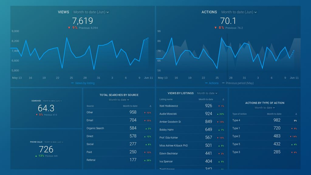 Google My Business Insights dashboard