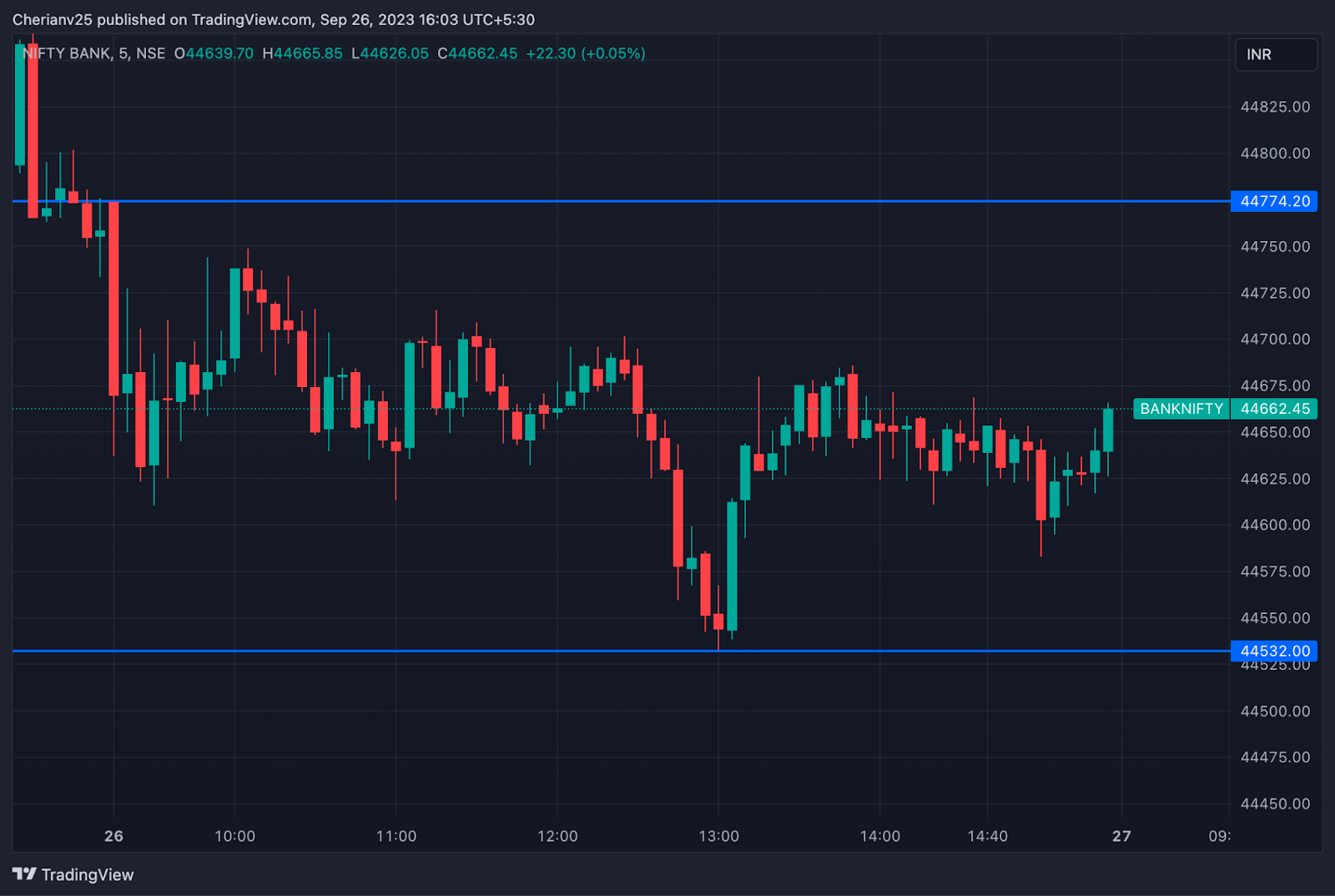 Bank Nifty chart Sept 26 - post-market analysis | marketfeed