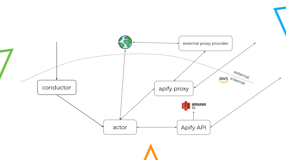 Data traffic represented by the arrows