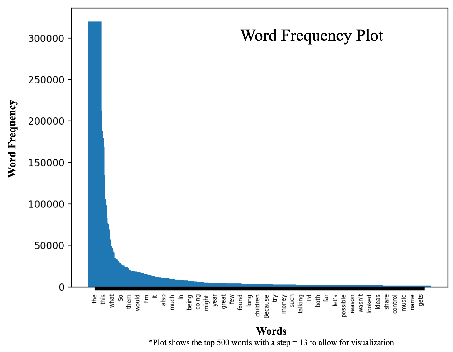 Word Frequency