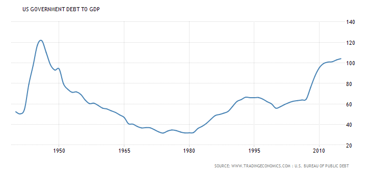 United States Government Debt to GDP