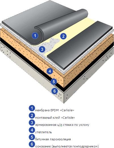 Полностью приклеиваемая система EPDM