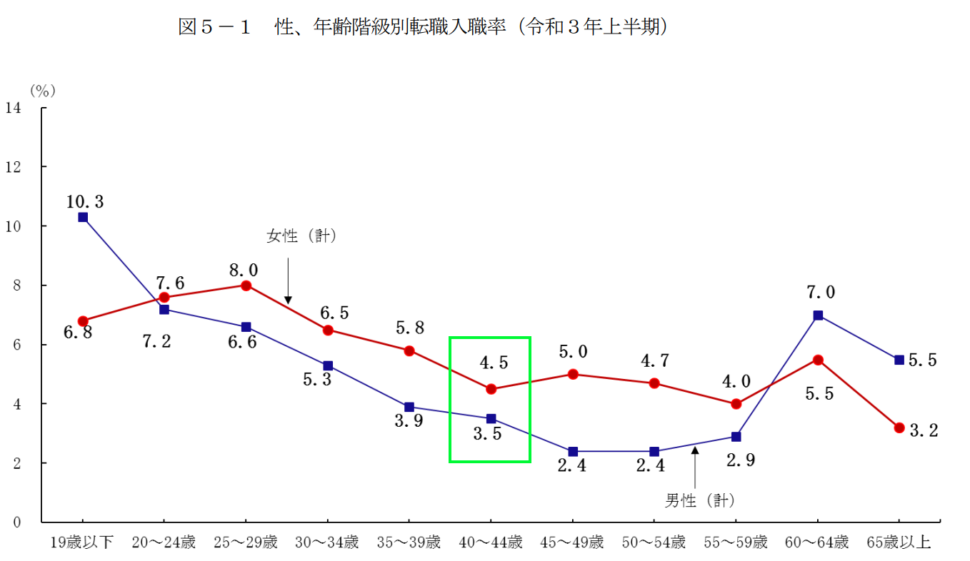 令和３年上半期雇用動向調査結果「転職入職者の状況」