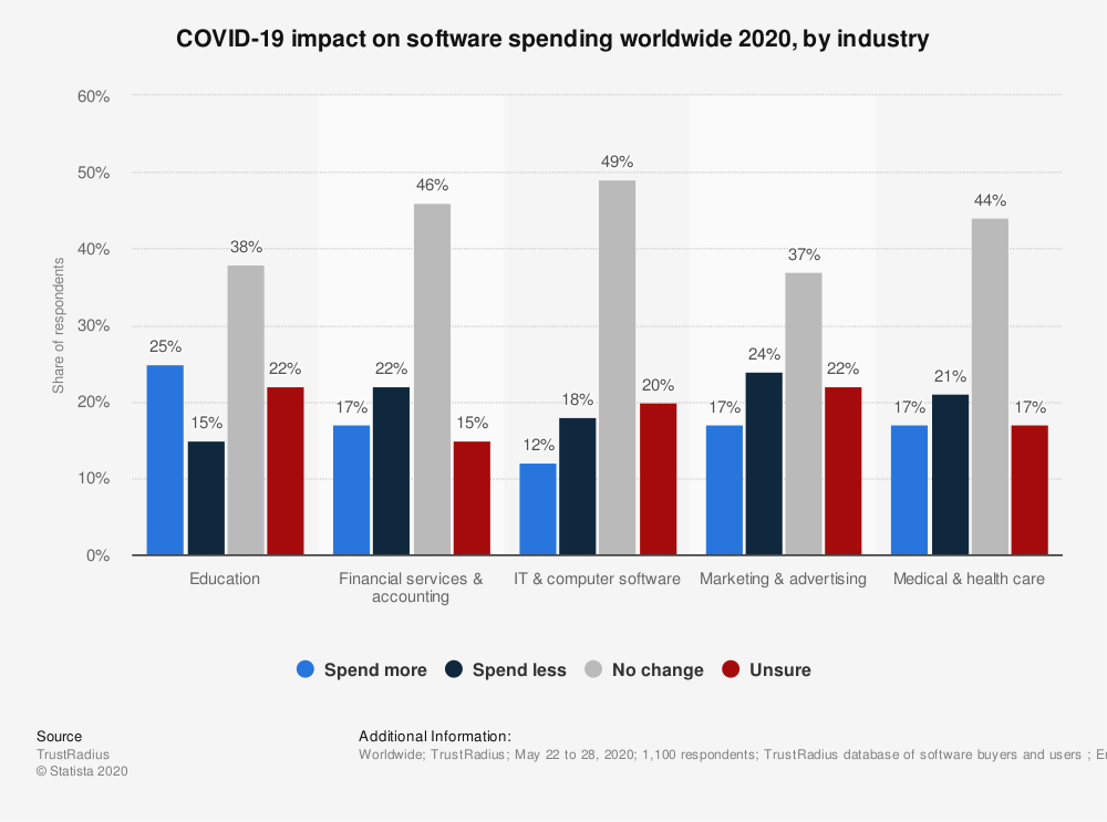 covid-19 impact on software by industry