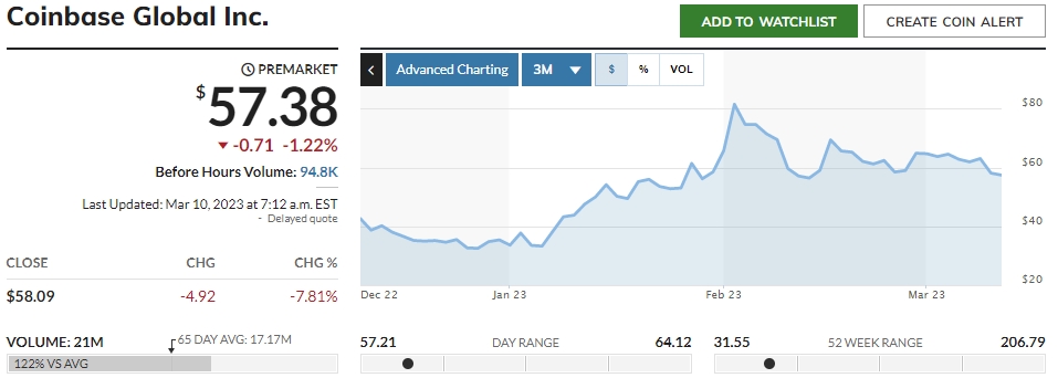 ARK Invest Кэти Вуд докупила акции Coinbase примерно на $20 млн