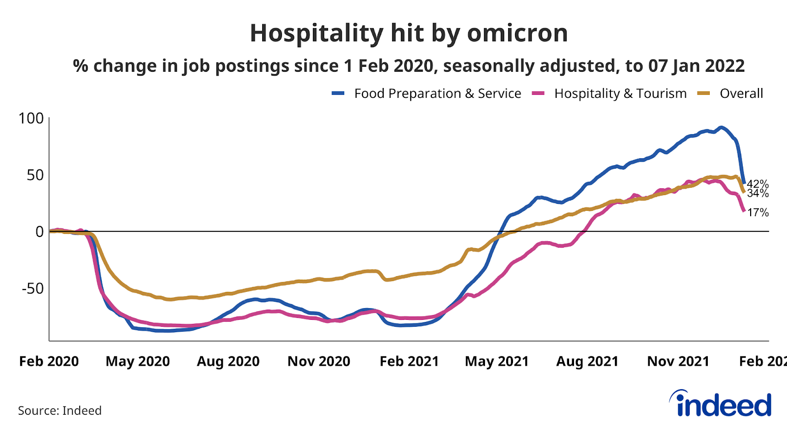 A line graph titled “Hospitality hit by omicron” 