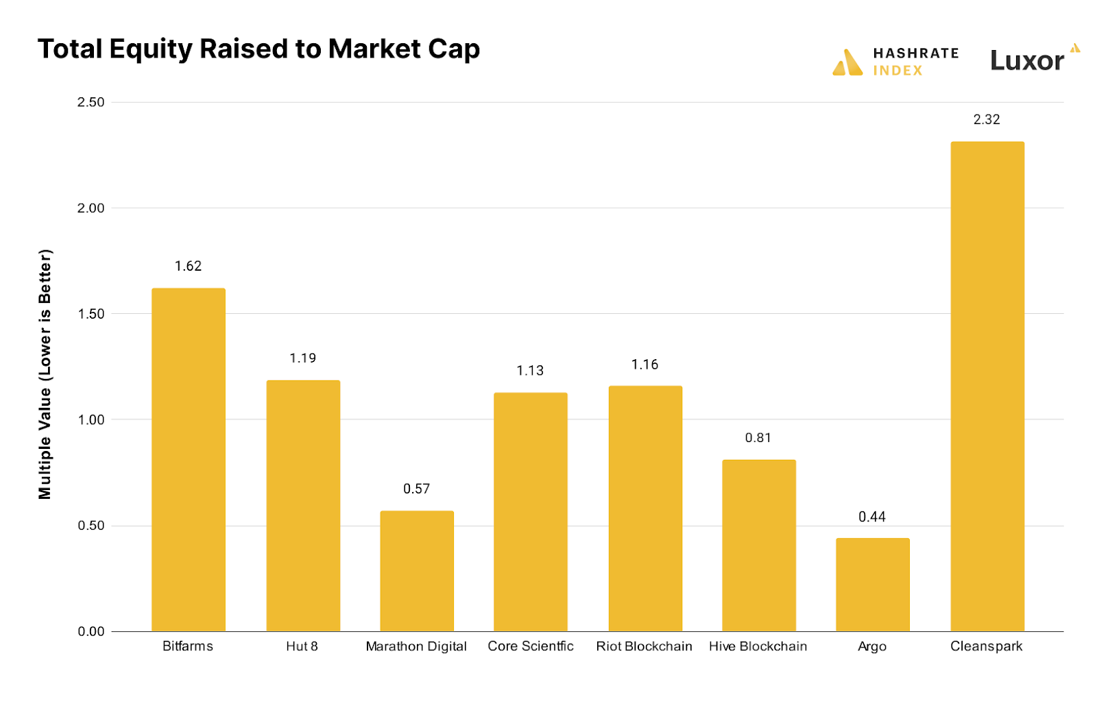Bitcoin mining stocks equity raised vs marketcap | Source: 10-Qs, public disclosures