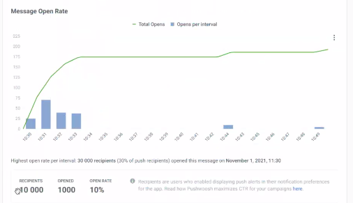 Push notification open rate in Pushwoosh