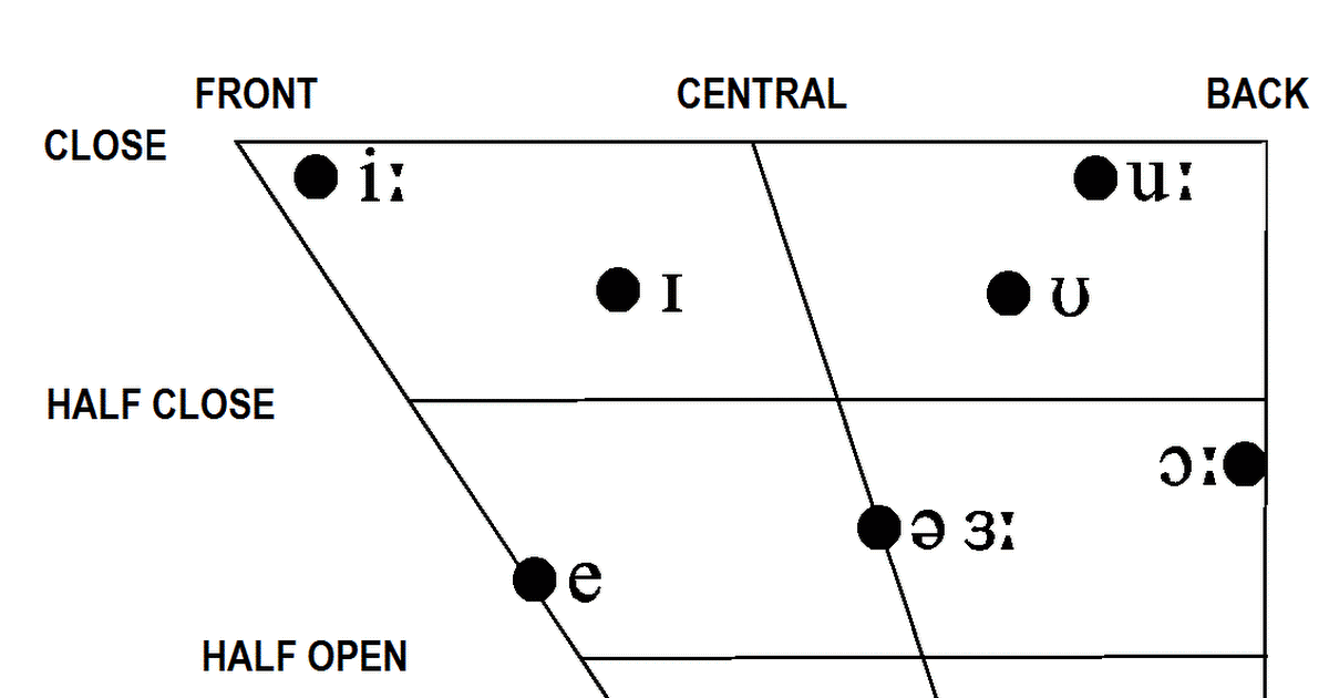 RP vowel chart monophthongs gif Google Drive